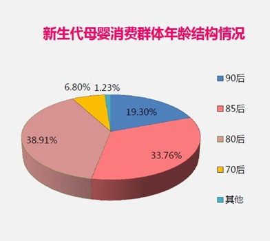 母嬰消費(fèi)群體年齡分布